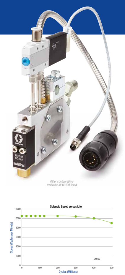 GM100 Valve Performance