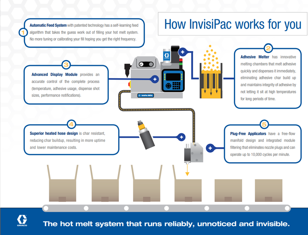 How invisiPac Works For You